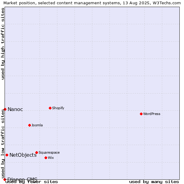 Market position of NetObjects vs. Nanoc vs. Django CMS