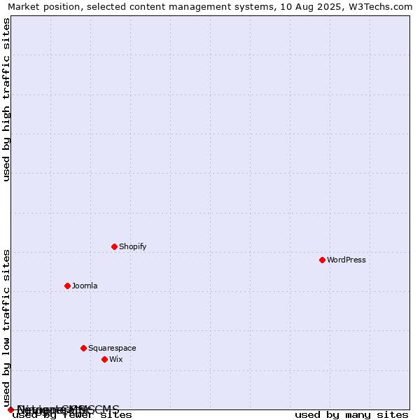 Market position of Django CMS vs. Navigate CMS vs. Netgenerator CMS