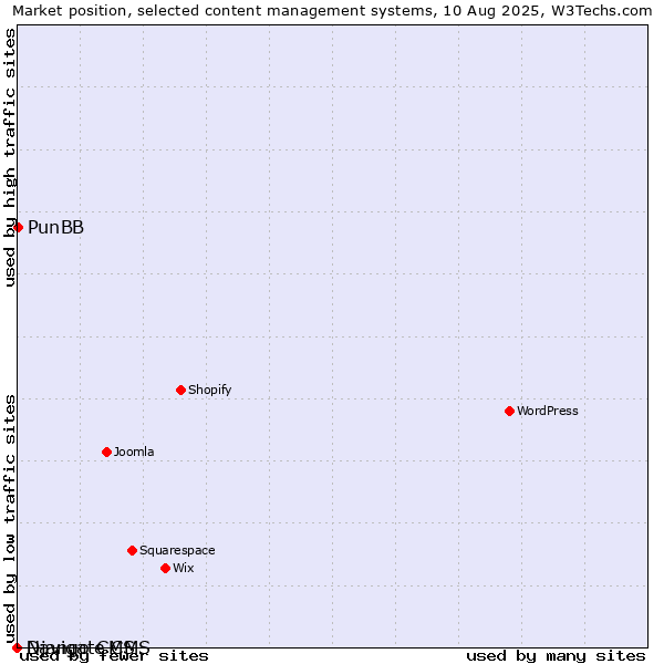 Market position of PunBB vs. Django CMS vs. Navigate CMS