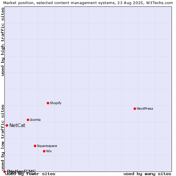 Market position of NetCat vs. Django CMS vs. Postleaf