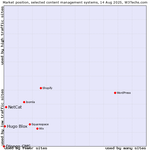 Market position of NetCat vs. Hugo Blox vs. Django CMS