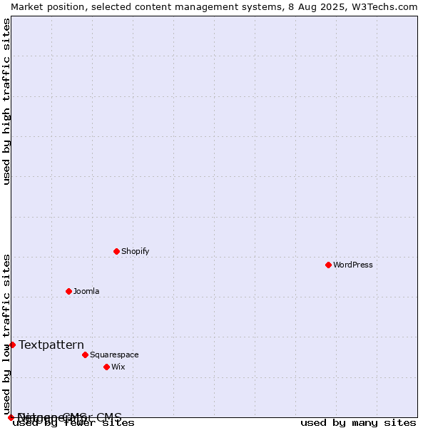 Market position of Textpattern vs. Django CMS vs. Netgenerator CMS
