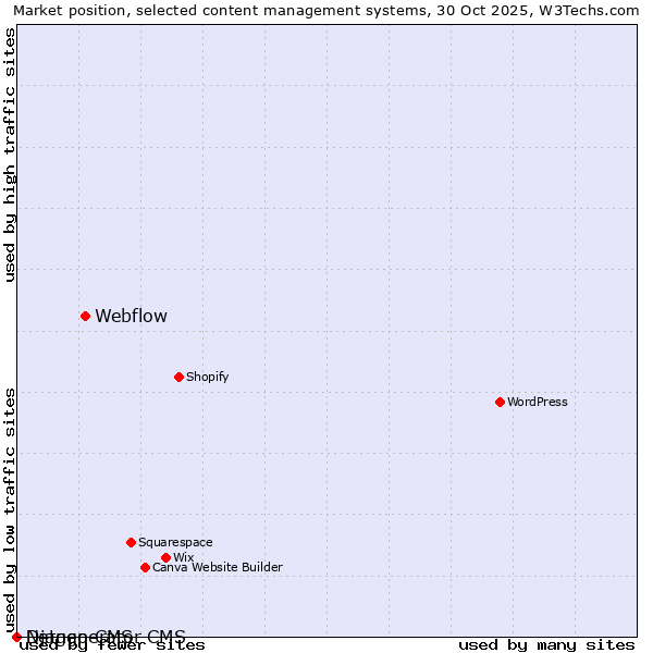 Market position of Webflow vs. Django CMS vs. Netgenerator CMS