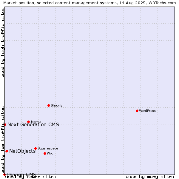 Market position of NetObjects vs. Next Generation CMS vs. Django CMS
