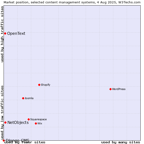 Market position of NetObjects vs. OpenText vs. Django CMS