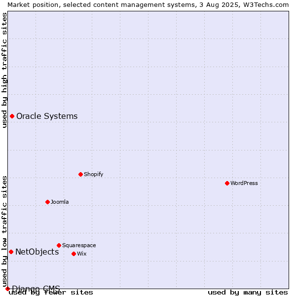 Market position of Oracle Systems vs. NetObjects vs. Django CMS