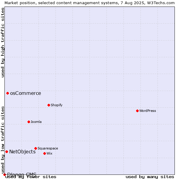 Market position of osCommerce vs. NetObjects vs. Django CMS