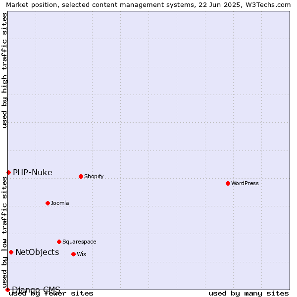 Market position of NetObjects vs. PHP-Nuke vs. Django CMS