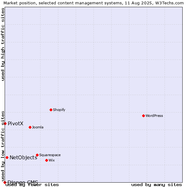 Market position of NetObjects vs. PivotX vs. Django CMS