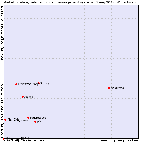 Market position of PrestaShop vs. NetObjects vs. Django CMS
