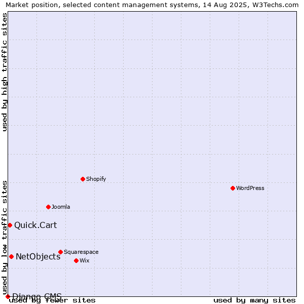 Market position of NetObjects vs. Quick.Cart vs. Django CMS