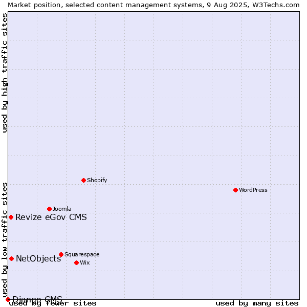 Market position of NetObjects vs. Revize eGov CMS vs. Django CMS