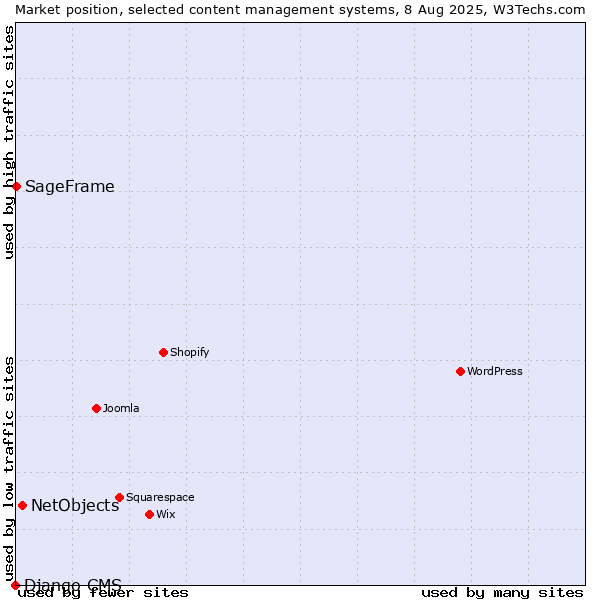 Market position of NetObjects vs. SageFrame vs. Django CMS