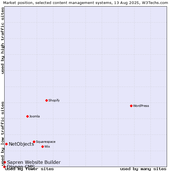 Market position of NetObjects vs. Sapren Website Builder vs. Django CMS