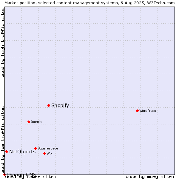 Market position of Shopify vs. NetObjects vs. Django CMS