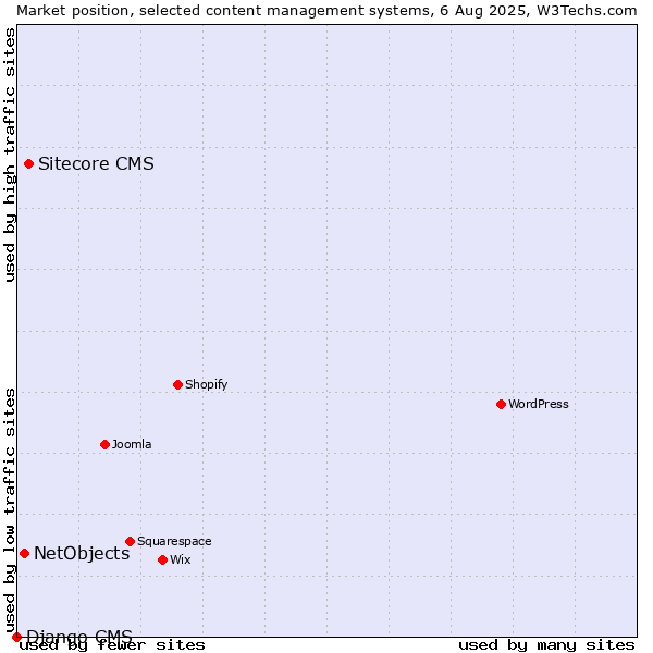 Market position of Sitecore CMS vs. NetObjects vs. Django CMS