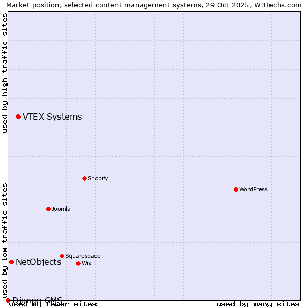 Market position of VTEX Systems vs. NetObjects vs. Django CMS
