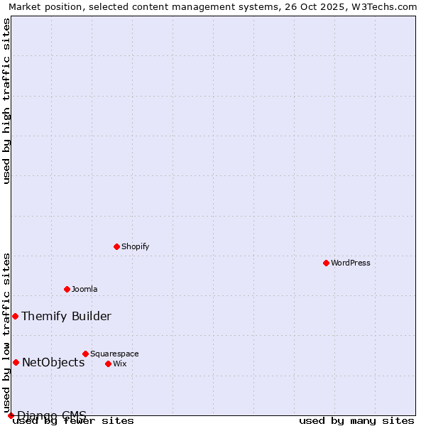 Market position of NetObjects vs. Themify Builder vs. Django CMS