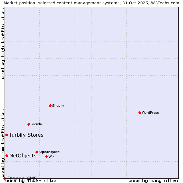Market position of NetObjects vs. Turbify Stores vs. Django CMS