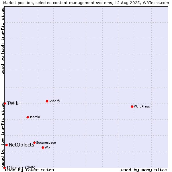 Market position of NetObjects vs. TWiki vs. Django CMS