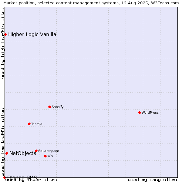 Market position of NetObjects vs. Higher Logic Vanilla vs. Django CMS