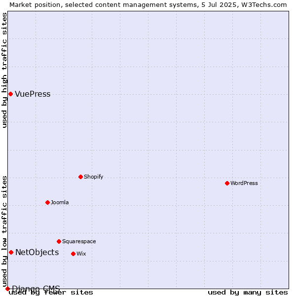 Market position of NetObjects vs. VuePress vs. Django CMS