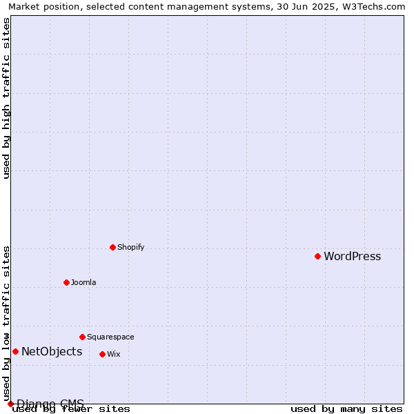 Market position of WordPress vs. NetObjects vs. Django CMS