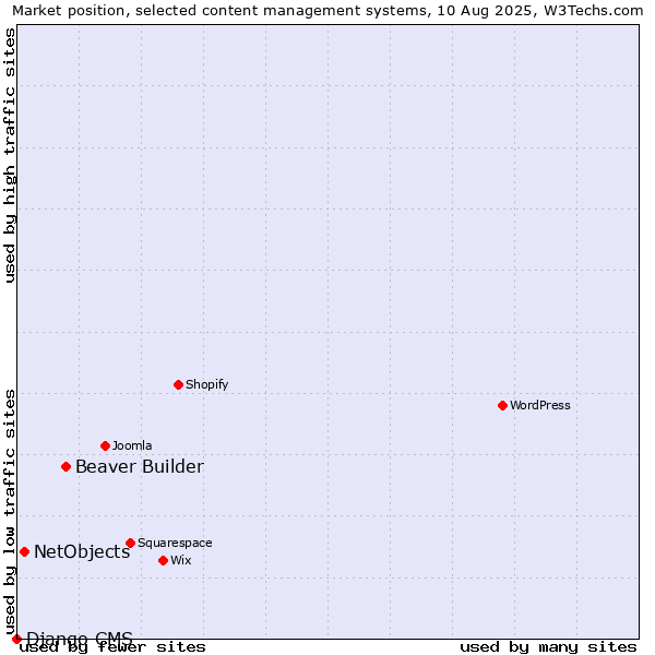 Market position of Beaver Builder vs. NetObjects vs. Django CMS