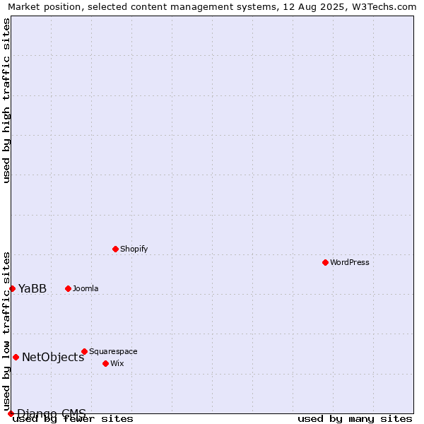 Market position of NetObjects vs. YaBB vs. Django CMS