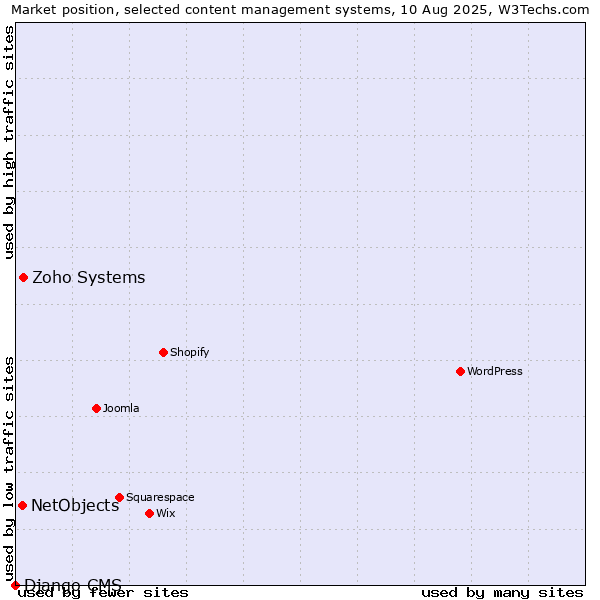Market position of Zoho Systems vs. NetObjects vs. Django CMS