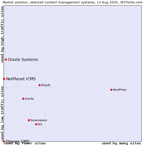 Market position of Oracle Systems vs. NetPlanet iCMS vs. Django CMS