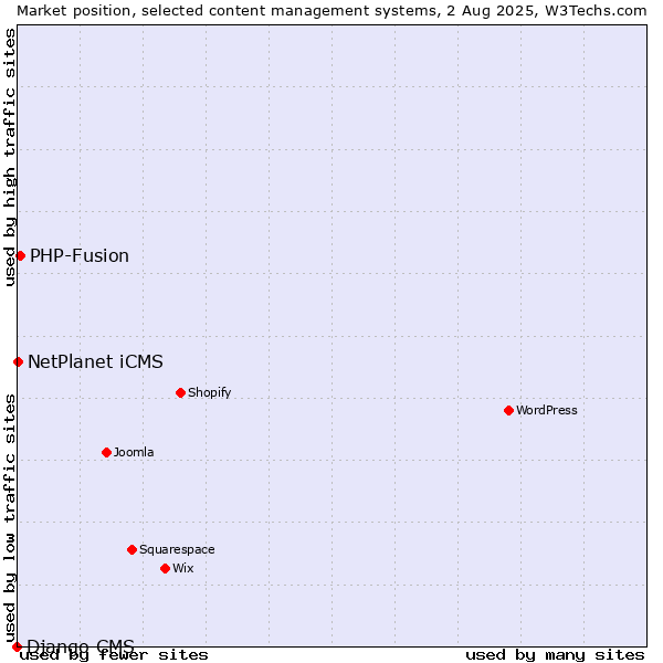 Market position of PHP-Fusion vs. NetPlanet iCMS vs. Django CMS