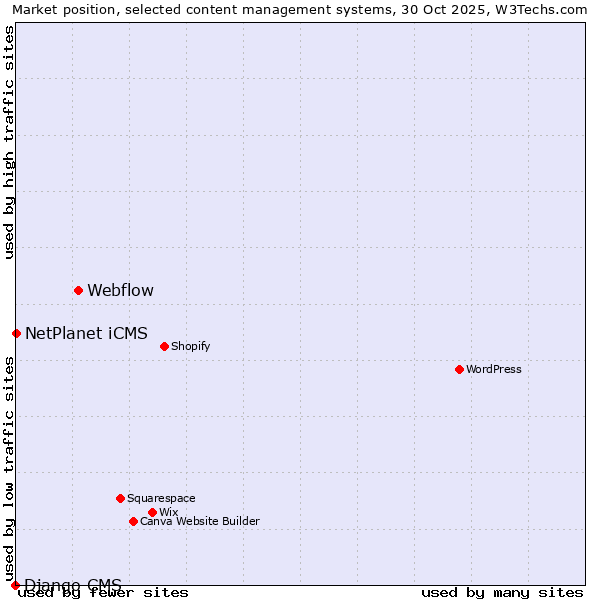 Market position of Webflow vs. NetPlanet iCMS vs. Django CMS