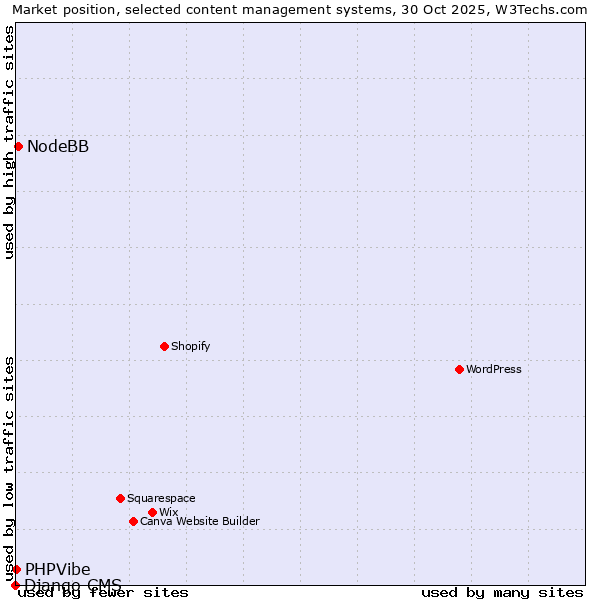 Market position of NodeBB vs. PHPVibe vs. Django CMS