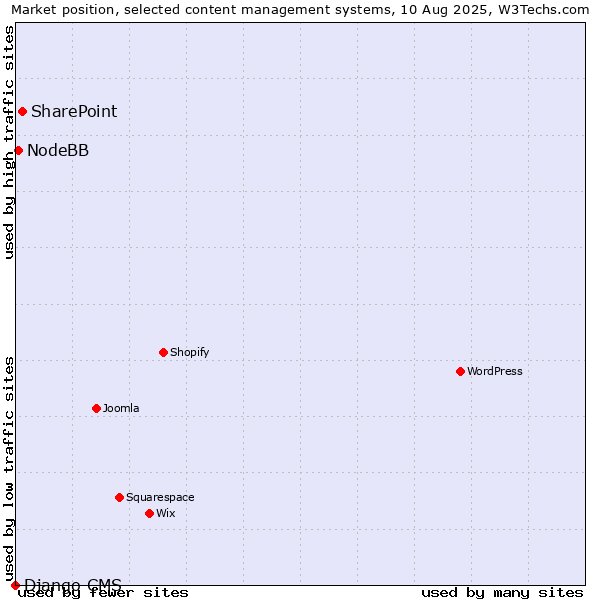 Market position of SharePoint vs. NodeBB vs. Django CMS