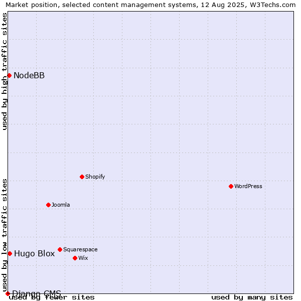 Market position of Hugo Blox vs. NodeBB vs. Django CMS
