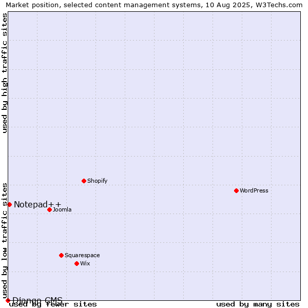 Market position of Notepad++ vs. Django CMS