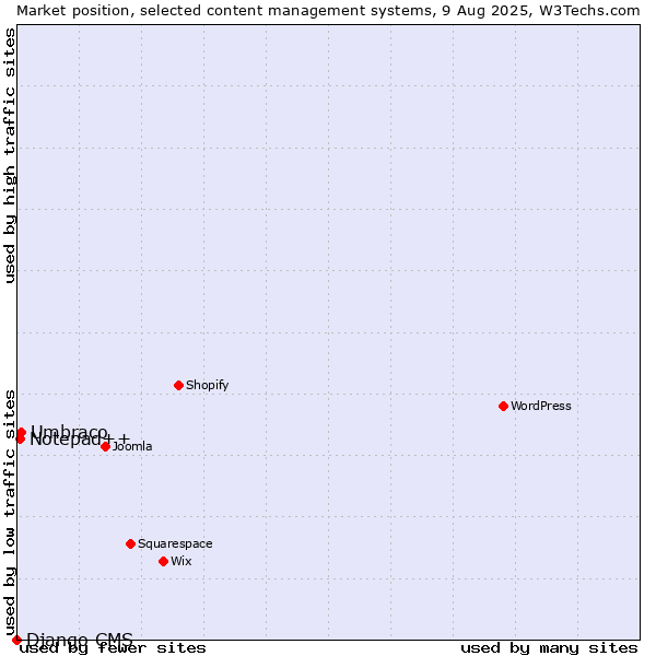 Market position of Umbraco vs. Notepad++ vs. Django CMS