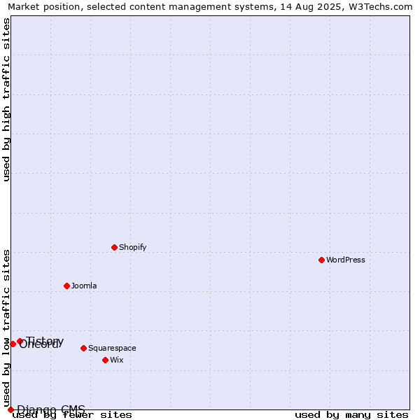Market position of Tistory vs. Oncord vs. Django CMS
