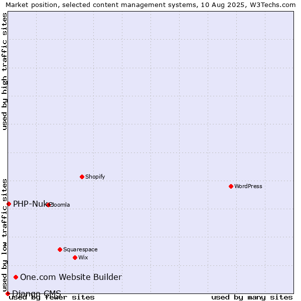 Market position of One.com Website Builder vs. PHP-Nuke vs. Django CMS