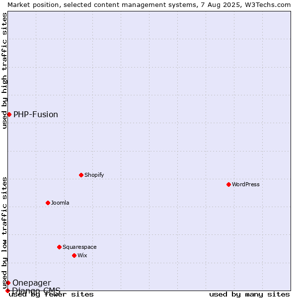 Market position of PHP-Fusion vs. Onepager vs. Django CMS