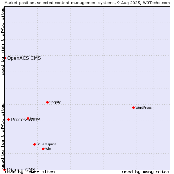 Market position of ProcessWire vs. OpenACS CMS vs. Django CMS