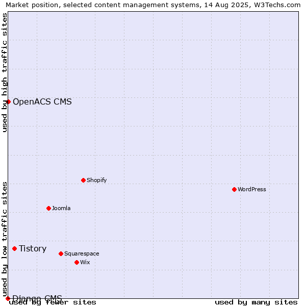Market position of Tistory vs. OpenACS CMS vs. Django CMS