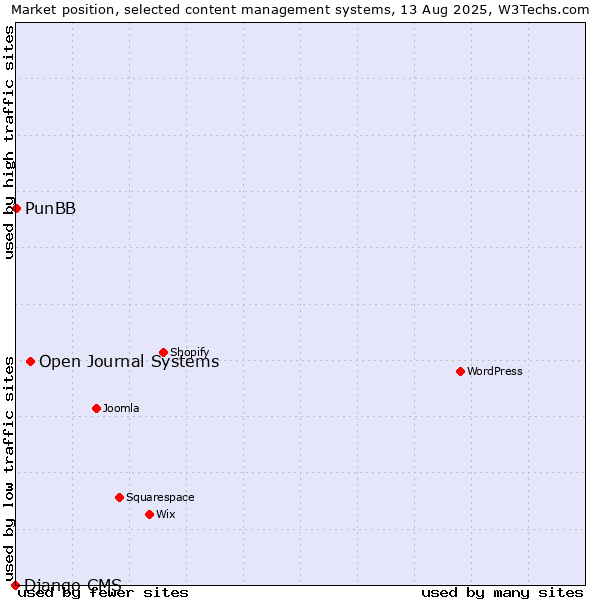 Market position of Open Journal Systems vs. PunBB vs. Django CMS