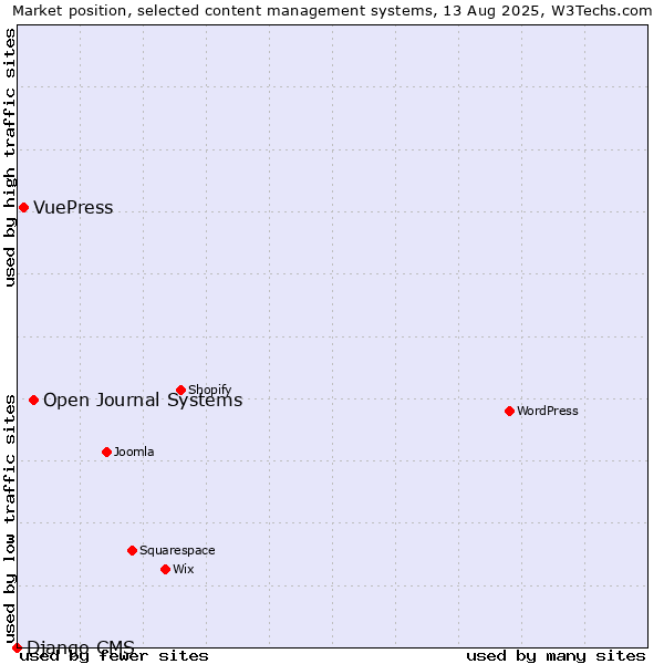 Market position of Open Journal Systems vs. VuePress vs. Django CMS