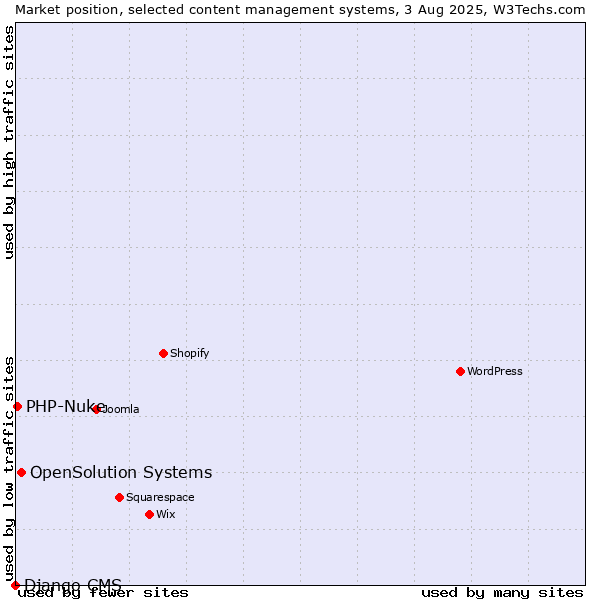 Market position of OpenSolution Systems vs. PHP-Nuke vs. Django CMS