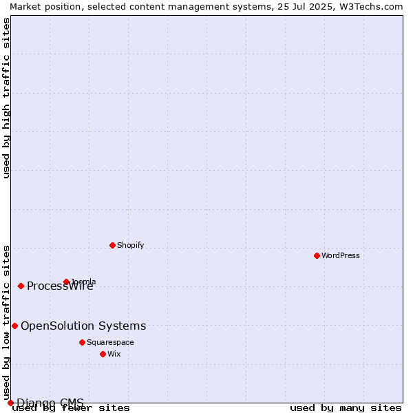 Market position of ProcessWire vs. OpenSolution Systems vs. Django CMS