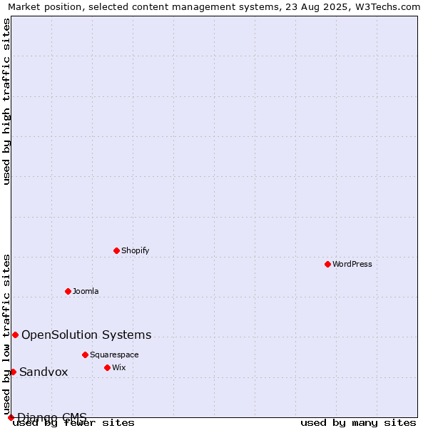 Market position of OpenSolution Systems vs. Sandvox vs. Django CMS