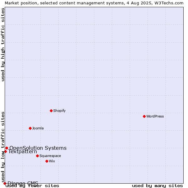 Market position of OpenSolution Systems vs. Textpattern vs. Django CMS