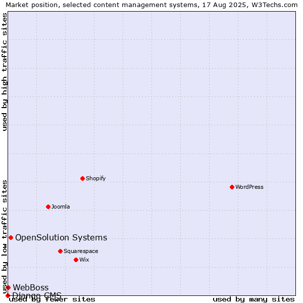 Market position of OpenSolution Systems vs. WebBoss vs. Django CMS
